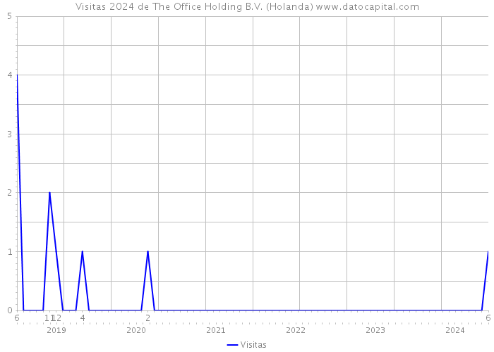 Visitas 2024 de The Office Holding B.V. (Holanda) 
