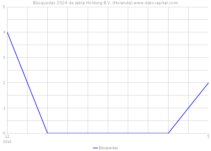 Búsquedas 2024 de Jabla Holding B.V. (Holanda) 