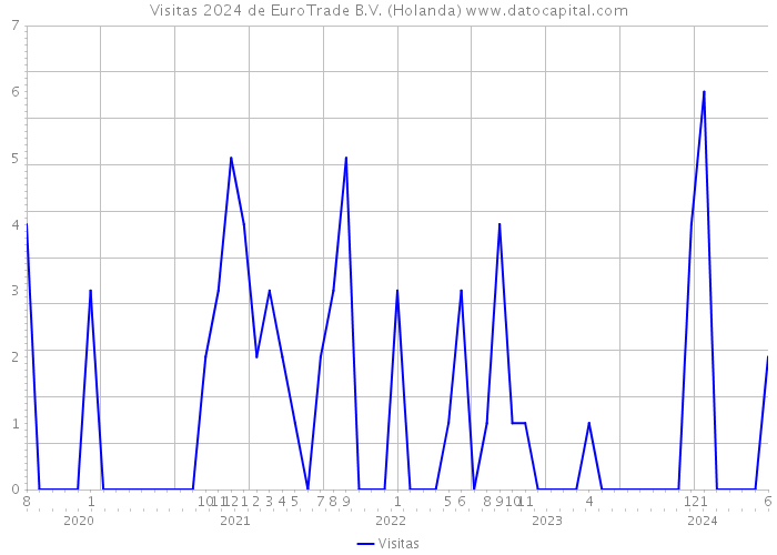 Visitas 2024 de EuroTrade B.V. (Holanda) 