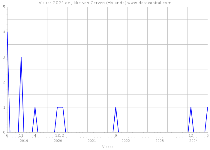 Visitas 2024 de Jikke van Gerven (Holanda) 