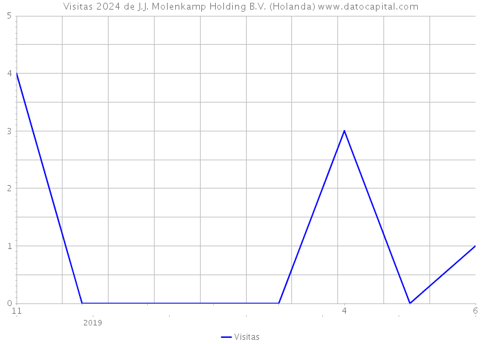 Visitas 2024 de J.J. Molenkamp Holding B.V. (Holanda) 