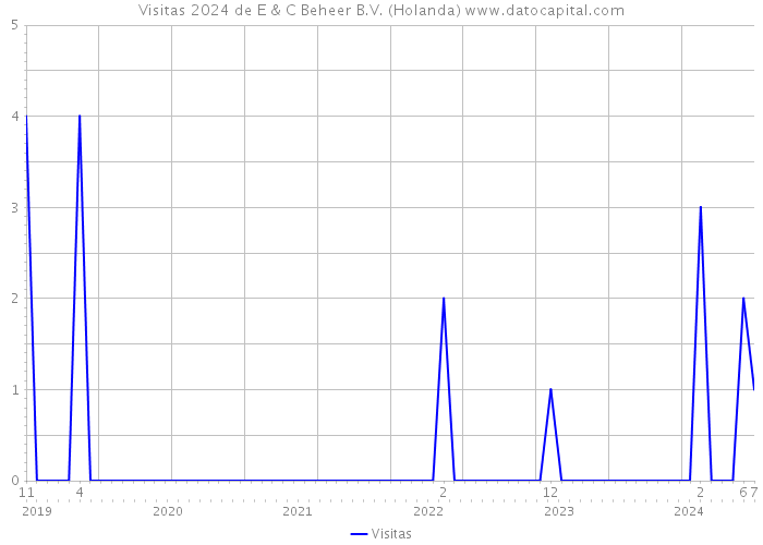 Visitas 2024 de E & C Beheer B.V. (Holanda) 