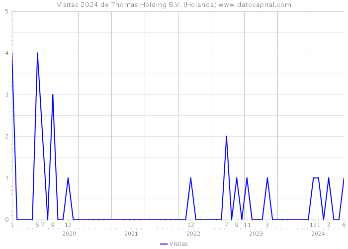 Visitas 2024 de Thomas Holding B.V. (Holanda) 