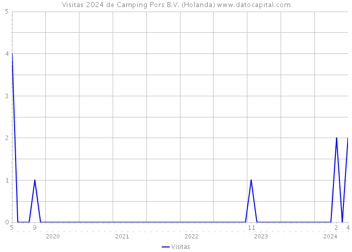 Visitas 2024 de Camping Pors B.V. (Holanda) 