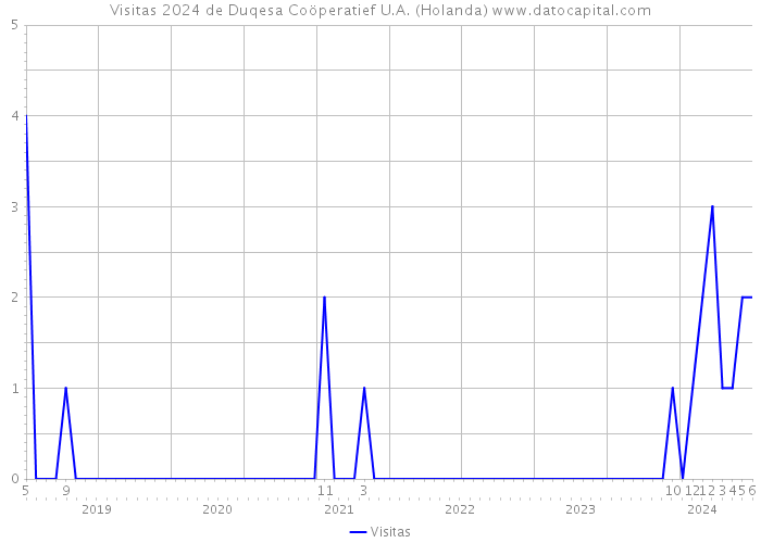 Visitas 2024 de Duqesa Coöperatief U.A. (Holanda) 