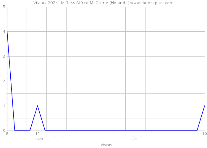 Visitas 2024 de Ross Alfred McCrorie (Holanda) 