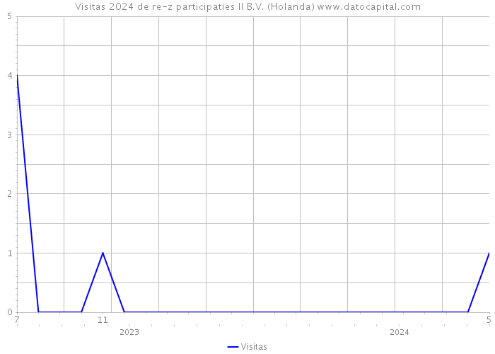 Visitas 2024 de re-z participaties II B.V. (Holanda) 