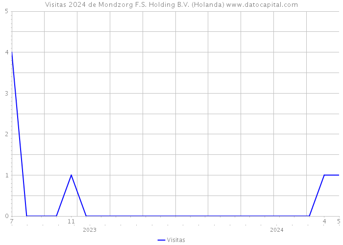 Visitas 2024 de Mondzorg F.S. Holding B.V. (Holanda) 