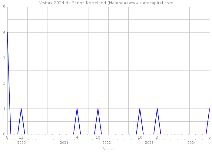 Visitas 2024 de Sanne Korteland (Holanda) 