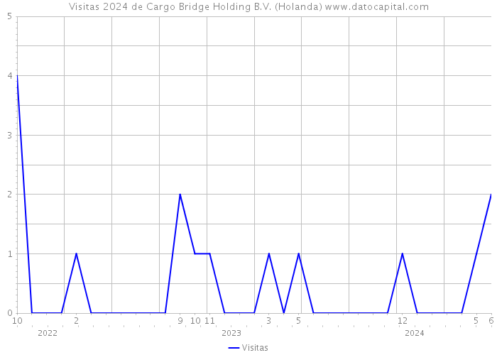 Visitas 2024 de Cargo Bridge Holding B.V. (Holanda) 