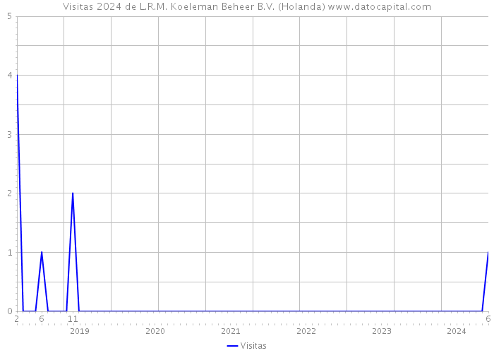 Visitas 2024 de L.R.M. Koeleman Beheer B.V. (Holanda) 