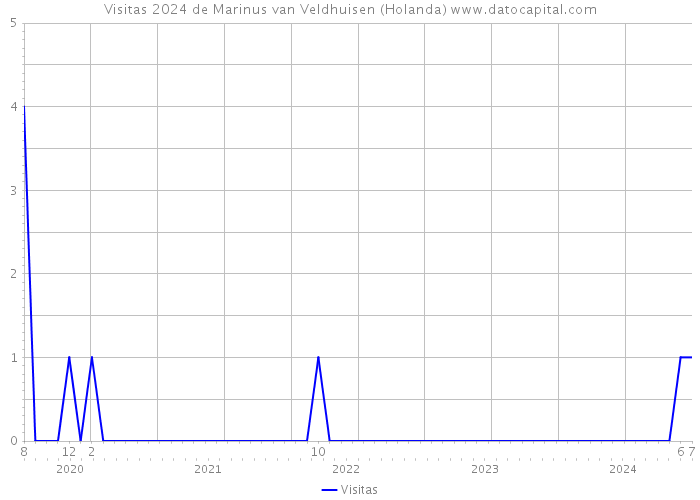 Visitas 2024 de Marinus van Veldhuisen (Holanda) 