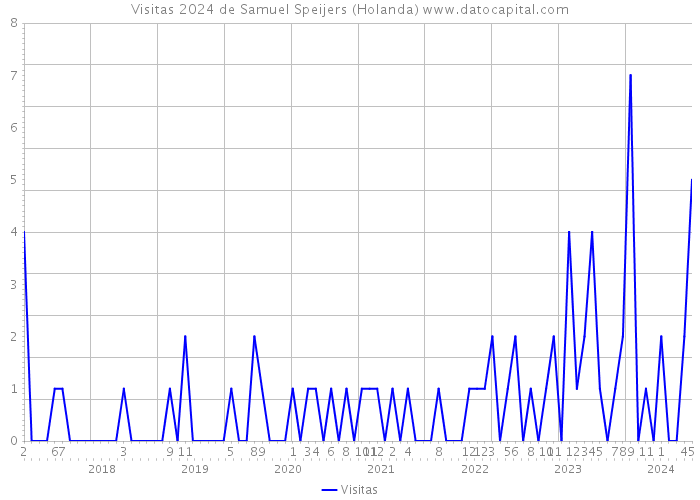 Visitas 2024 de Samuel Speijers (Holanda) 