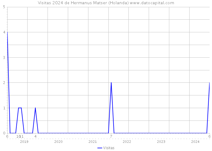 Visitas 2024 de Hermanus Matser (Holanda) 