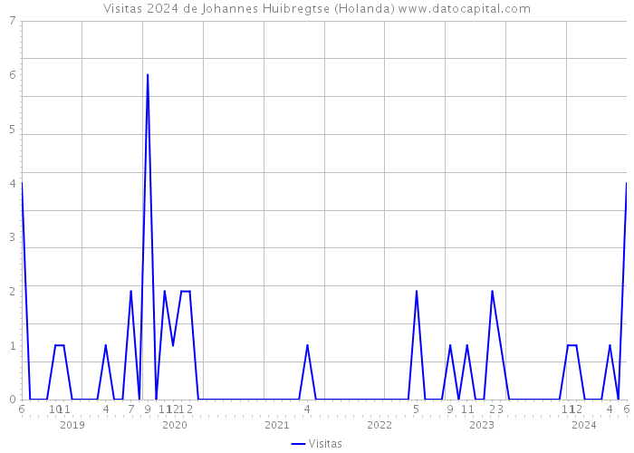 Visitas 2024 de Johannes Huibregtse (Holanda) 