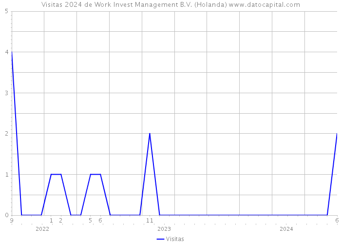 Visitas 2024 de Work Invest Management B.V. (Holanda) 