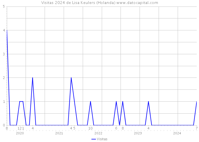 Visitas 2024 de Lisa Keulers (Holanda) 