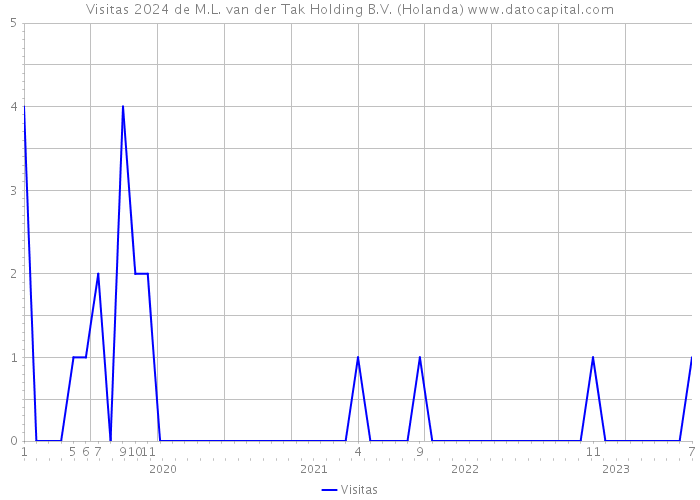 Visitas 2024 de M.L. van der Tak Holding B.V. (Holanda) 