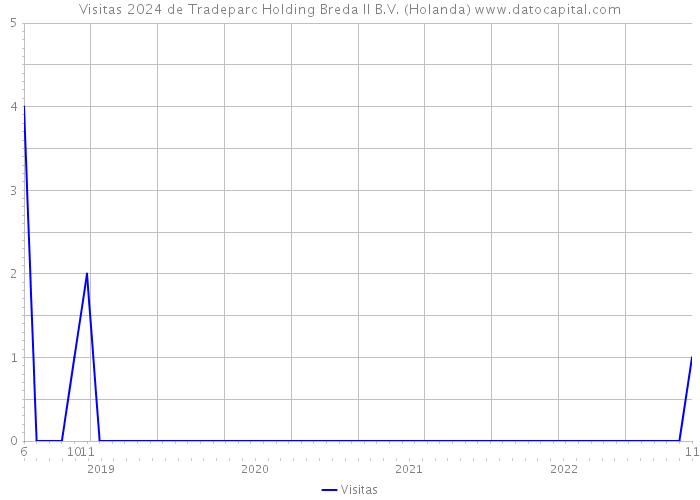 Visitas 2024 de Tradeparc Holding Breda II B.V. (Holanda) 