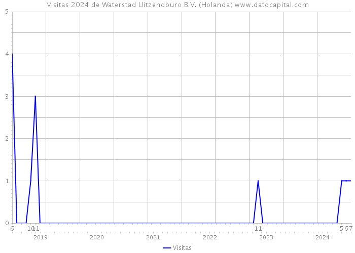 Visitas 2024 de Waterstad Uitzendburo B.V. (Holanda) 