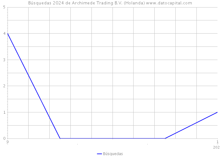 Búsquedas 2024 de Archimede Trading B.V. (Holanda) 