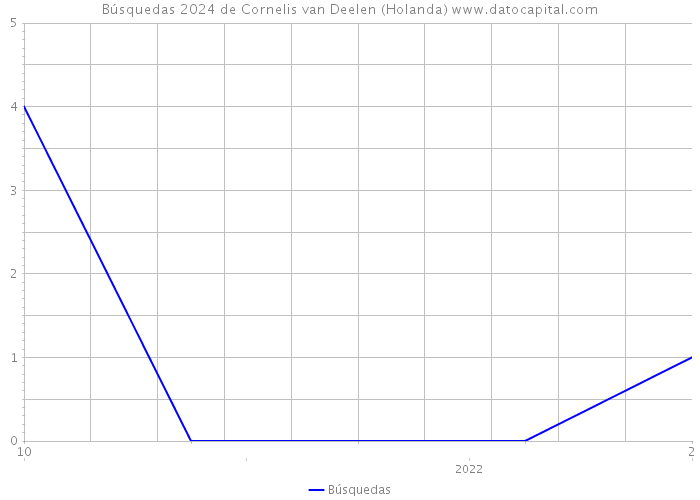 Búsquedas 2024 de Cornelis van Deelen (Holanda) 