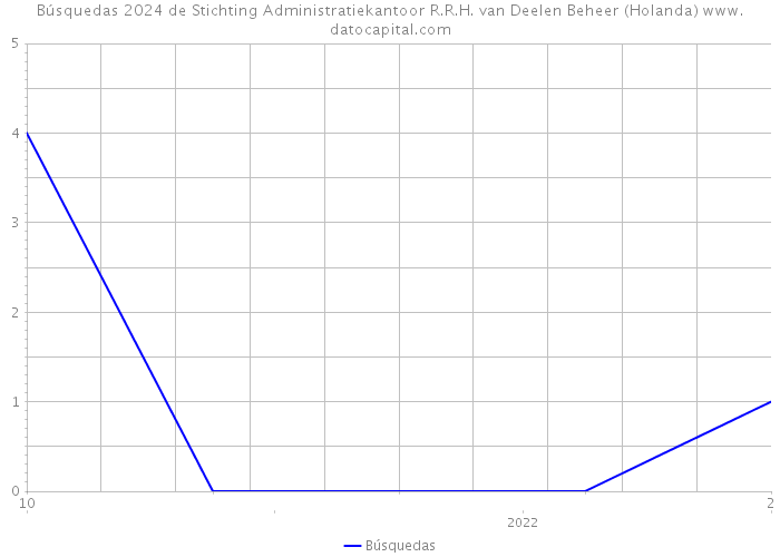 Búsquedas 2024 de Stichting Administratiekantoor R.R.H. van Deelen Beheer (Holanda) 