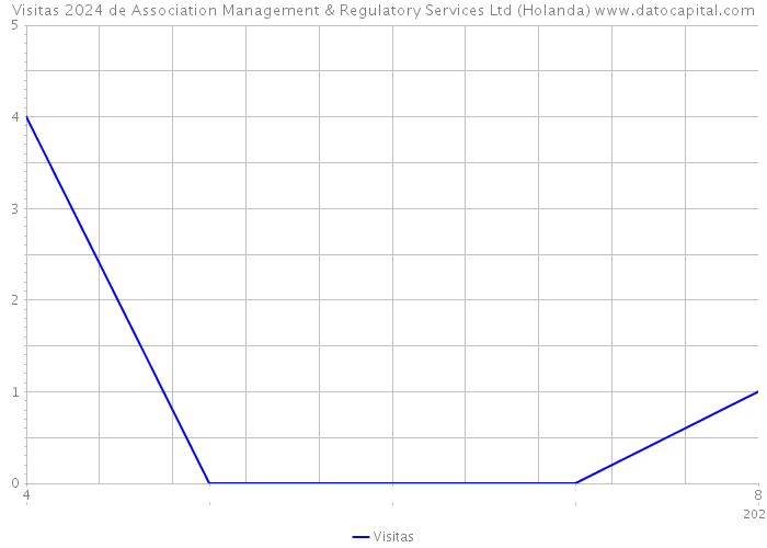 Visitas 2024 de Association Management & Regulatory Services Ltd (Holanda) 