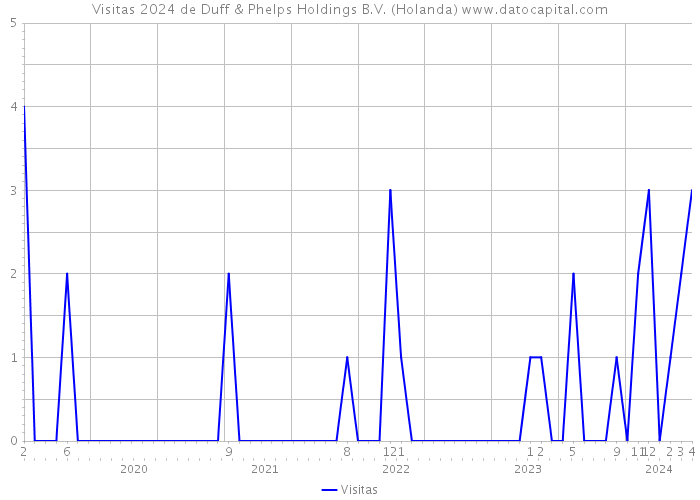 Visitas 2024 de Duff & Phelps Holdings B.V. (Holanda) 