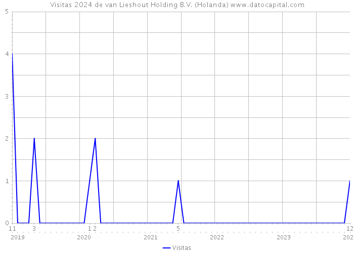 Visitas 2024 de van Lieshout Holding B.V. (Holanda) 