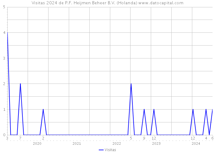 Visitas 2024 de P.F. Heijmen Beheer B.V. (Holanda) 