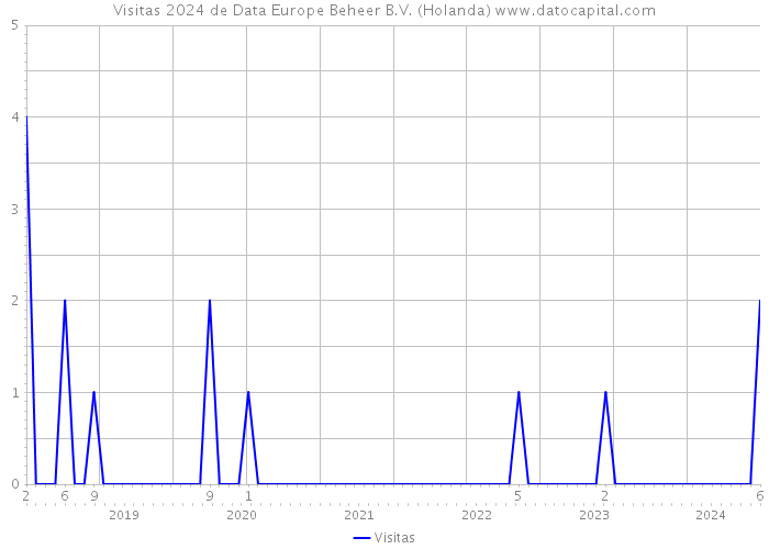 Visitas 2024 de Data Europe Beheer B.V. (Holanda) 