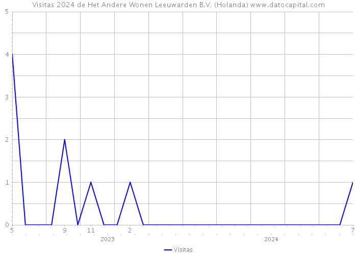 Visitas 2024 de Het Andere Wonen Leeuwarden B.V. (Holanda) 