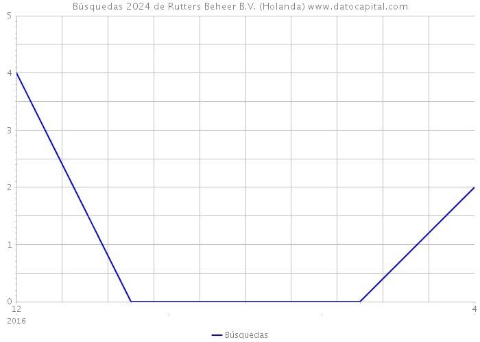 Búsquedas 2024 de Rutters Beheer B.V. (Holanda) 