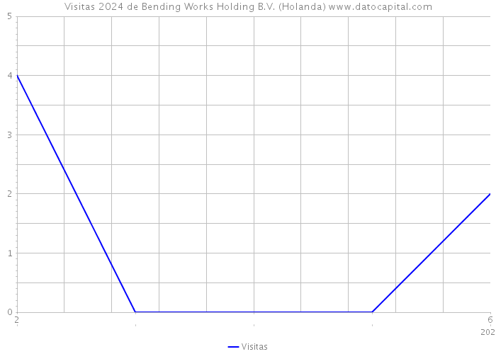 Visitas 2024 de Bending Works Holding B.V. (Holanda) 