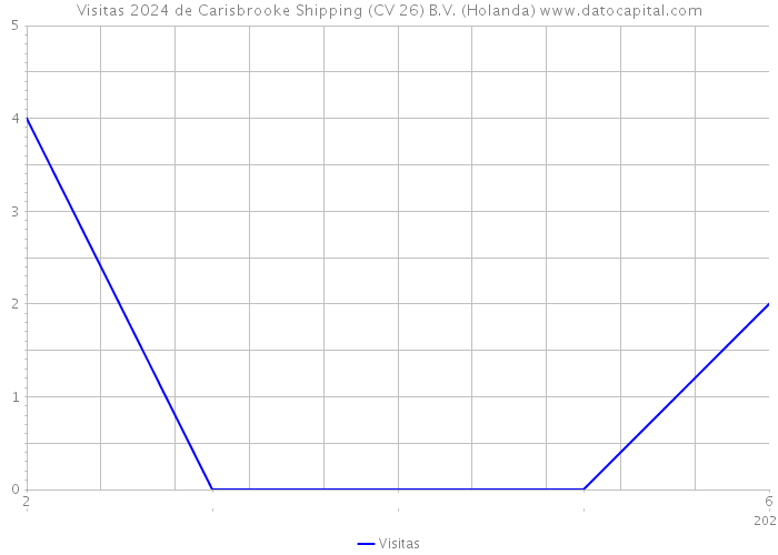 Visitas 2024 de Carisbrooke Shipping (CV 26) B.V. (Holanda) 