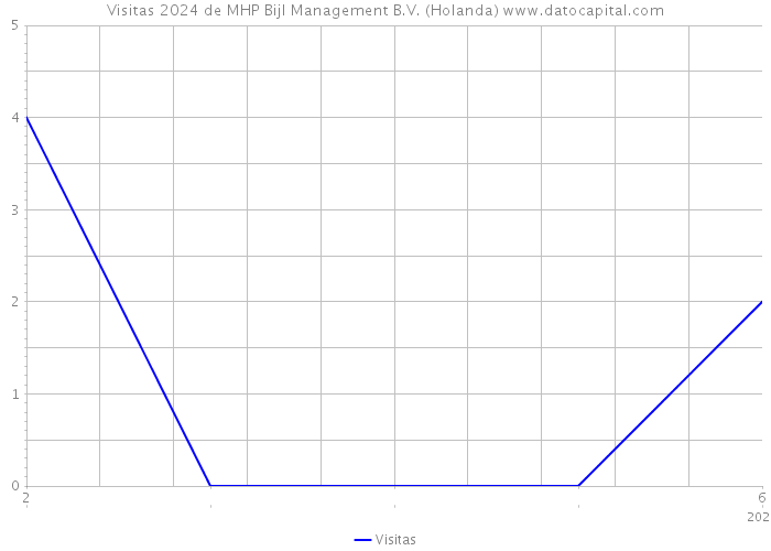 Visitas 2024 de MHP Bijl Management B.V. (Holanda) 