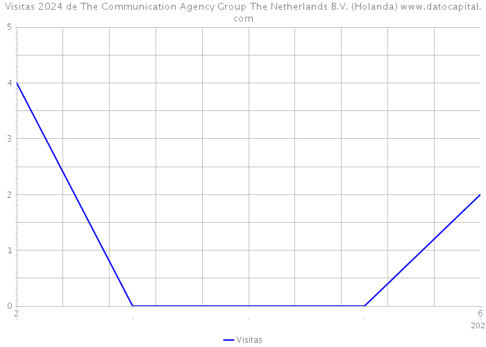 Visitas 2024 de The Communication Agency Group The Netherlands B.V. (Holanda) 