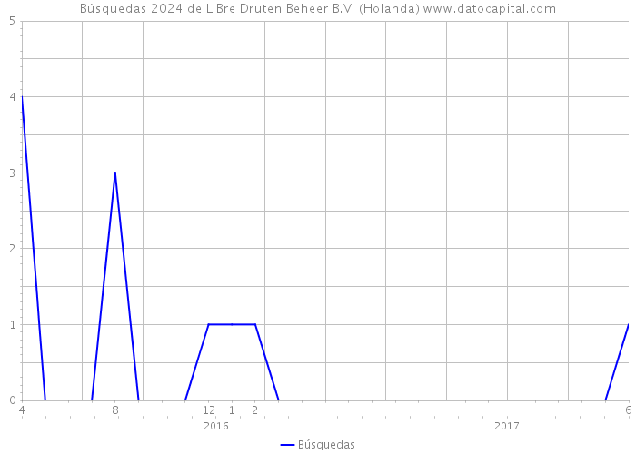 Búsquedas 2024 de LiBre Druten Beheer B.V. (Holanda) 