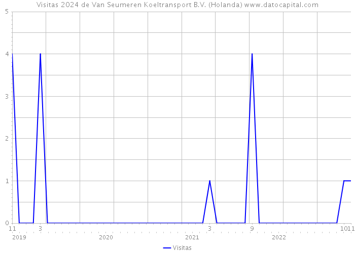Visitas 2024 de Van Seumeren Koeltransport B.V. (Holanda) 