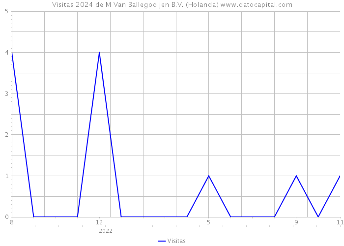 Visitas 2024 de M Van Ballegooijen B.V. (Holanda) 
