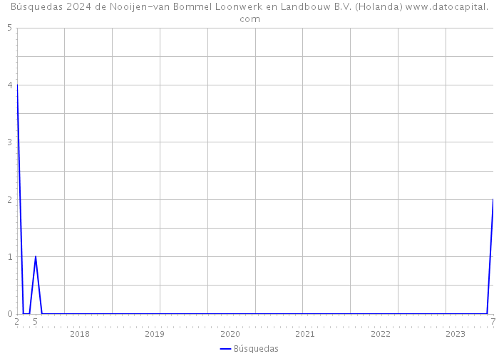 Búsquedas 2024 de Nooijen-van Bommel Loonwerk en Landbouw B.V. (Holanda) 
