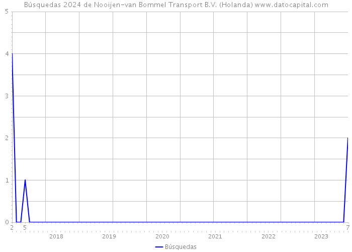 Búsquedas 2024 de Nooijen-van Bommel Transport B.V. (Holanda) 