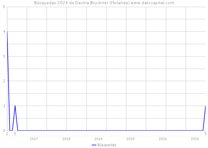Búsquedas 2024 de Davina Bruckner (Holanda) 