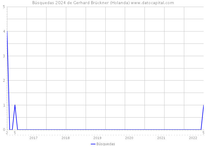 Búsquedas 2024 de Gerhard Brückner (Holanda) 