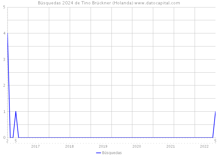 Búsquedas 2024 de Tino Brückner (Holanda) 