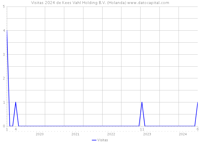 Visitas 2024 de Kees Vahl Holding B.V. (Holanda) 