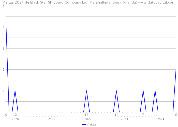 Visitas 2024 de Black Star Shipping Company Ltd. Marshalleilanden (Holanda) 