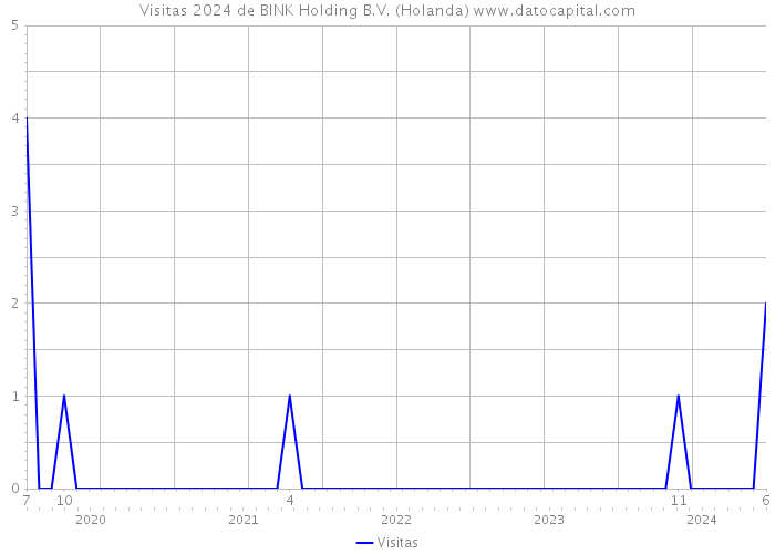 Visitas 2024 de BINK Holding B.V. (Holanda) 