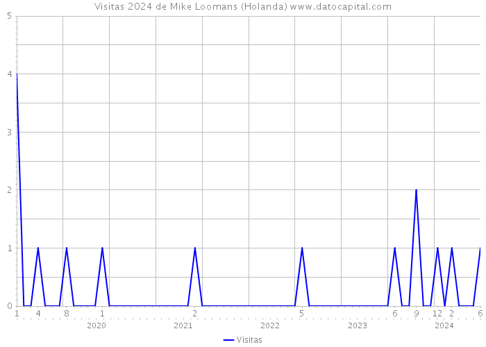 Visitas 2024 de Mike Loomans (Holanda) 